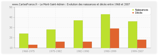 Le Mont-Saint-Adrien : Evolution des naissances et décès entre 1968 et 2007
